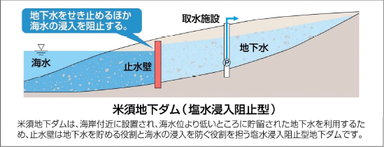米須地下ダム図